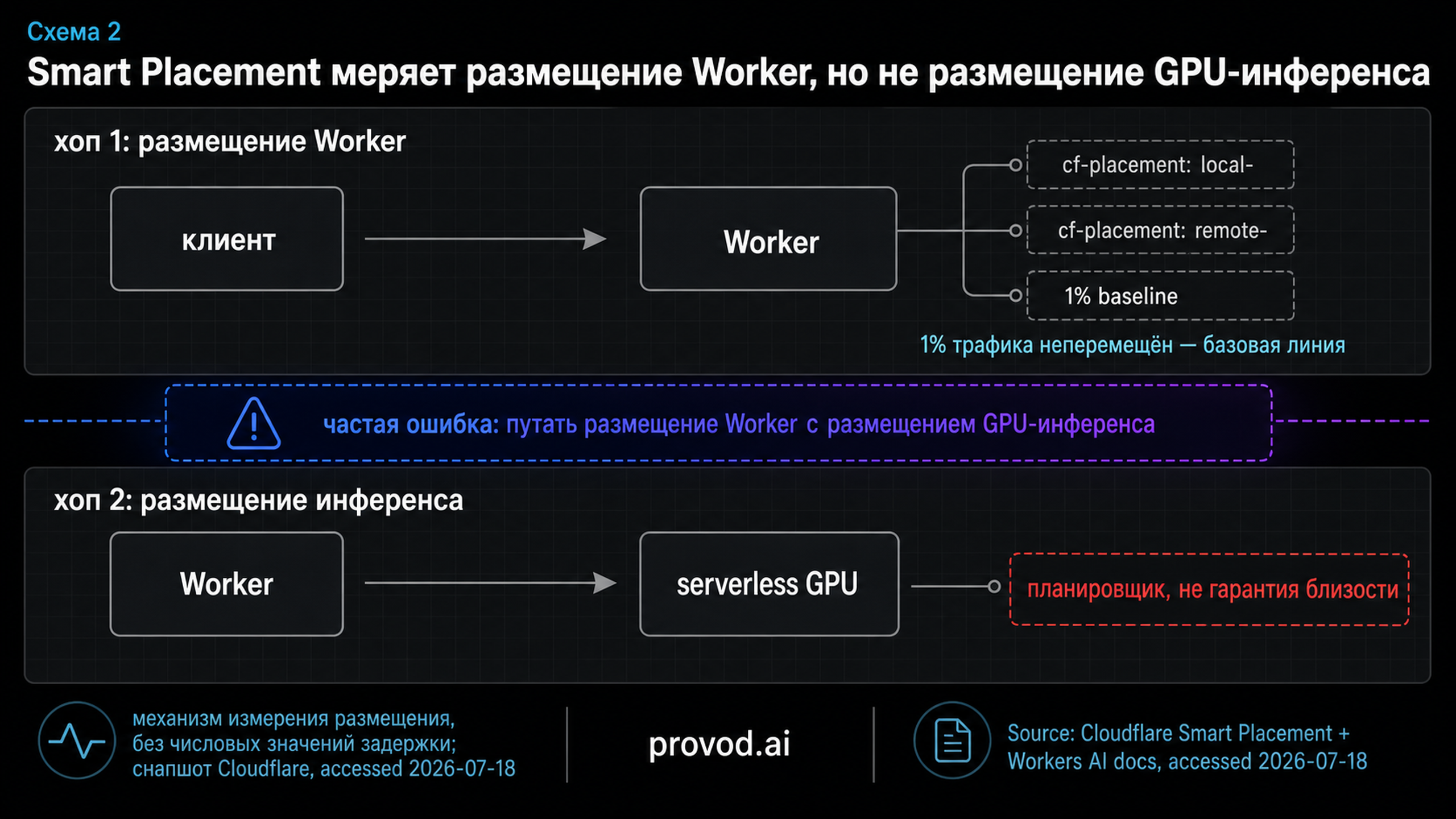 Диагностическая схема двух хопов размещения: cf-placement меряет исполнение Worker, а планировщик GPU принимает решение об инференсе отдельно.