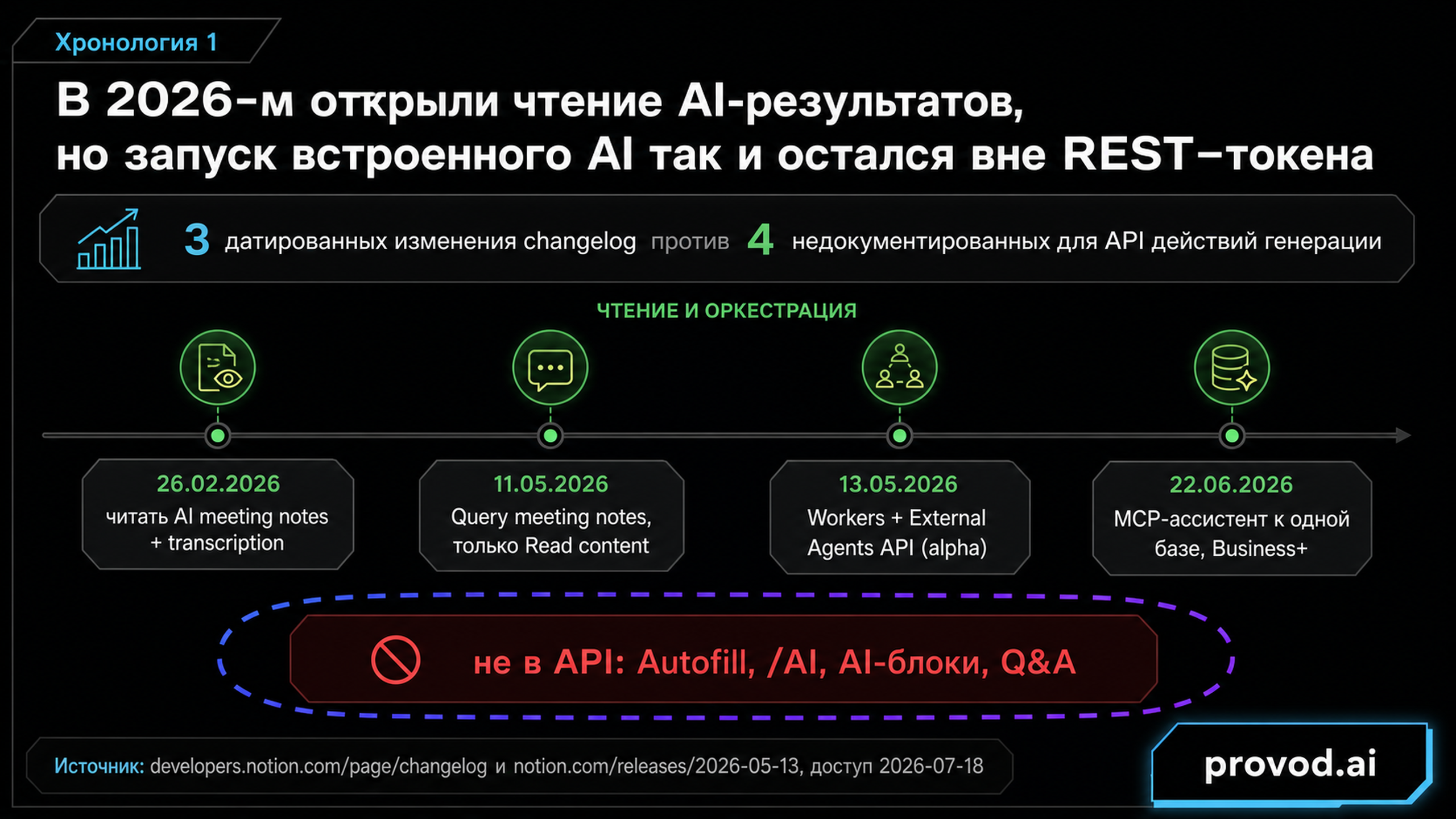 Таймлайн изменений Notion 2026 года: открытое чтение AI-результатов против недокументированных действий генерации