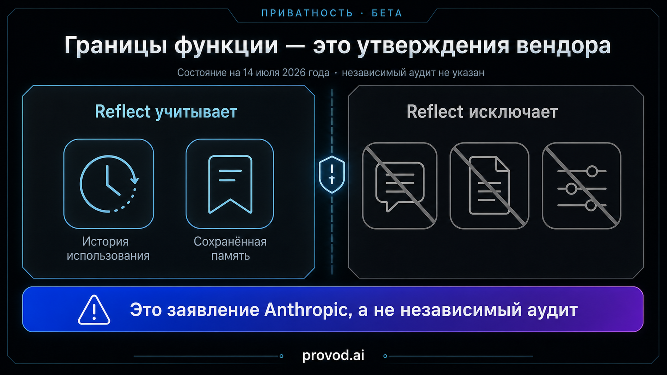 Схема границ приватности: что Reflect учитывает и что исключает