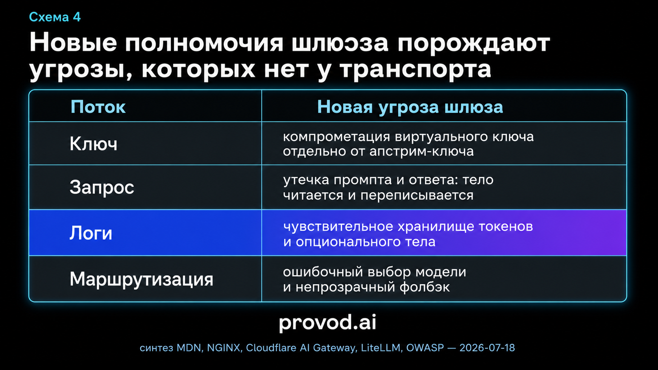 Таксономия угроз LLM-шлюза по четырём потокам