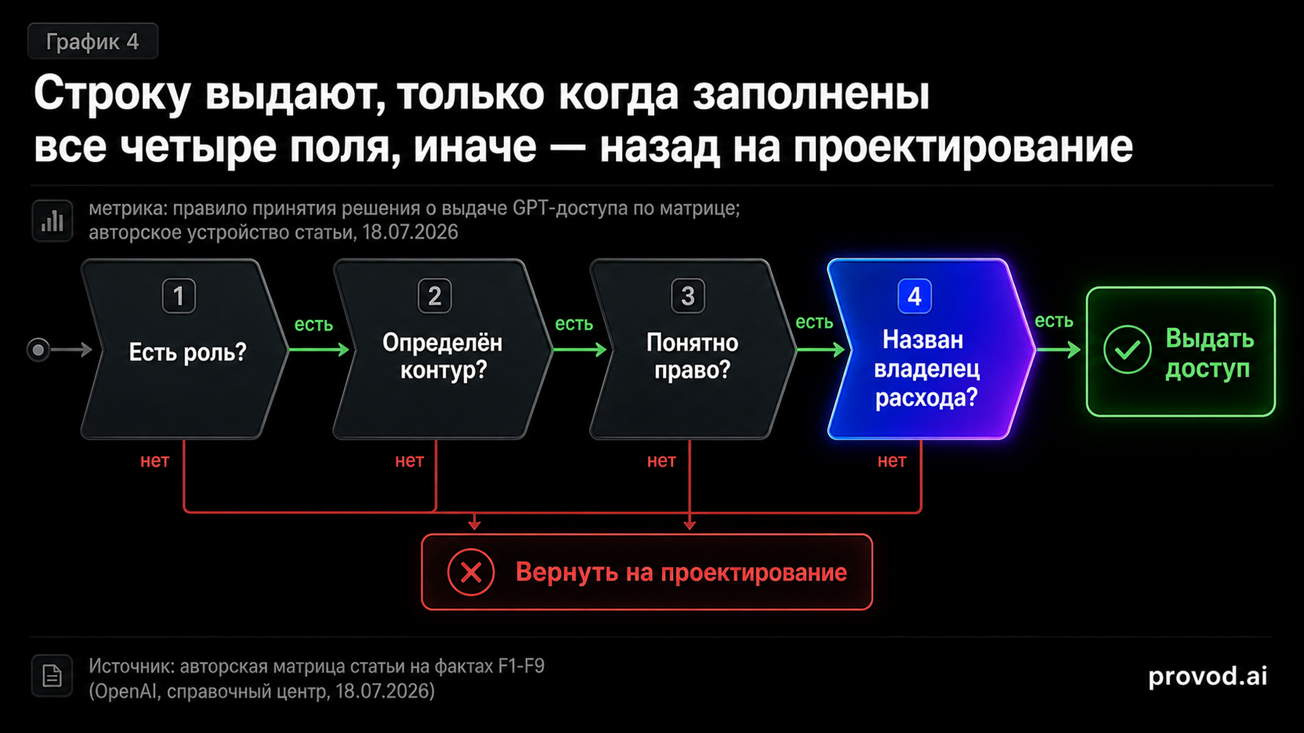 Маршрут решения: выдать доступ или вернуть сценарий на проектирование