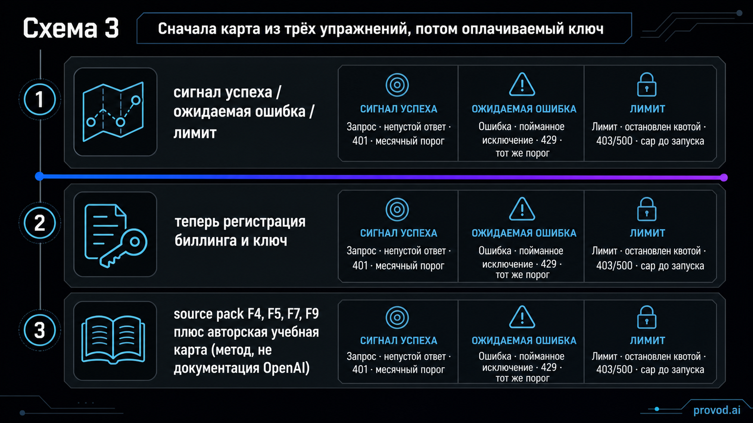 Учебный маршрут из трёх упражнений перед оплатой
