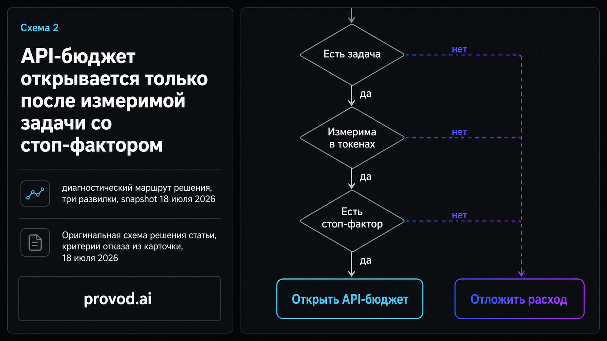 Диагностический маршрут решения об открытии API-бюджета
