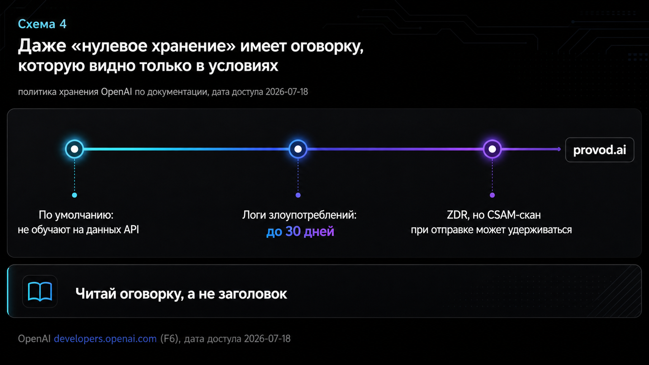 Таймлайн удержания данных OpenAI: по умолчанию не обучают на данных API, логи до 30 дней, ZDR с оговоркой про CSAM-скан