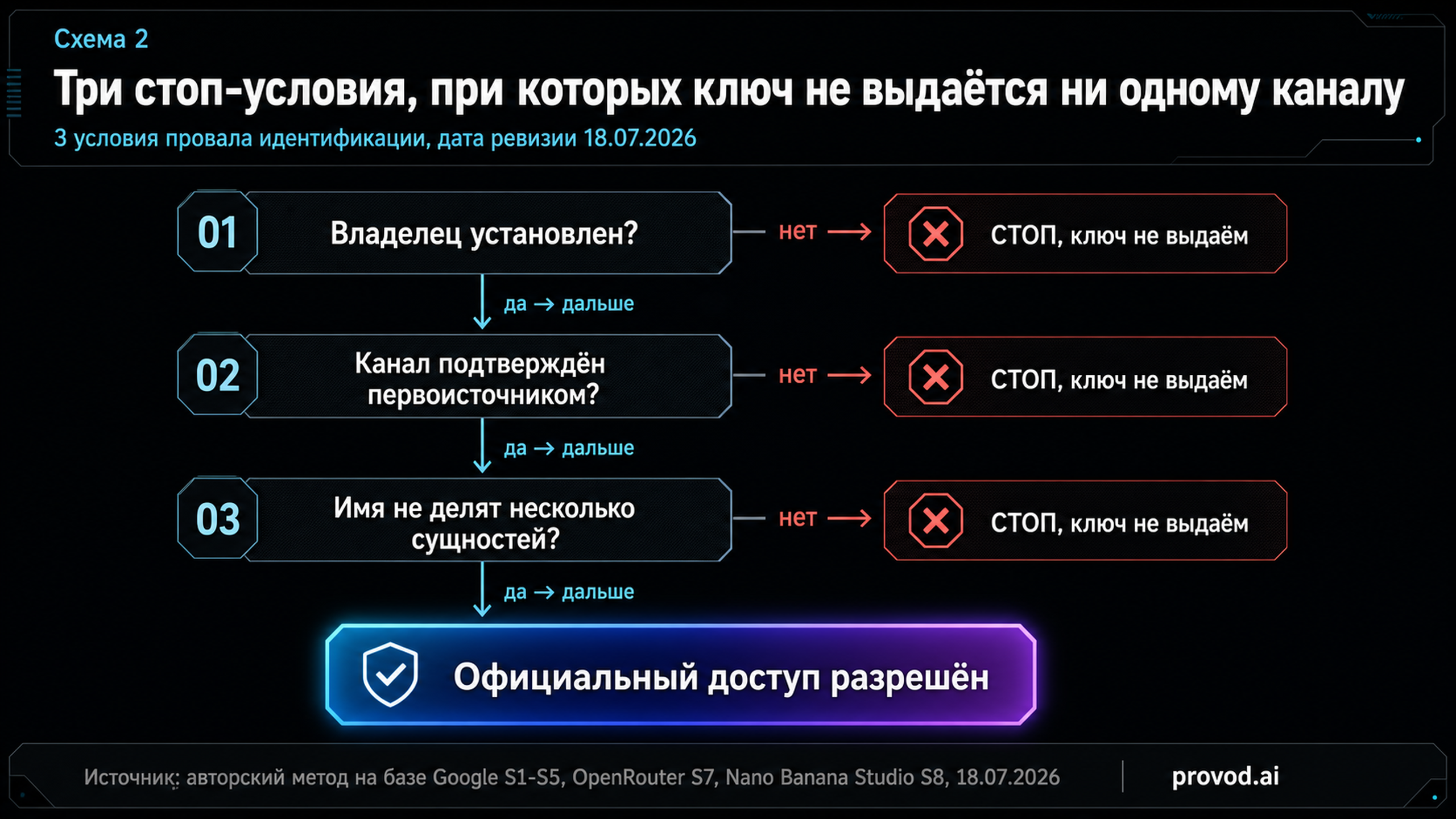 Диагностический маршрут из трёх стоп-условий перед выдачей API-ключа для модели Nano Banana
