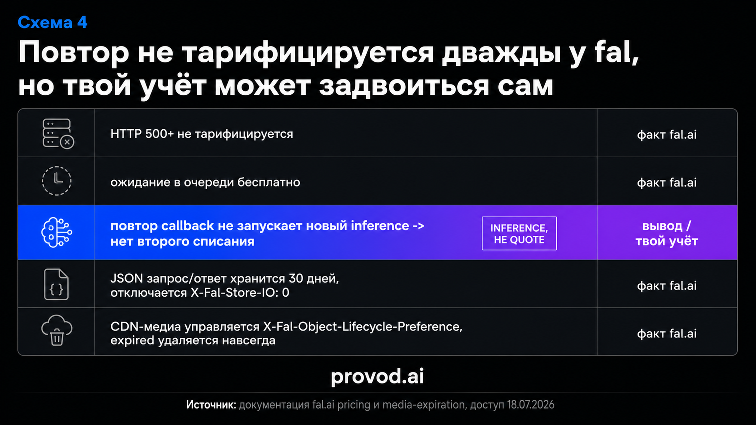 Матрица фактов биллинга и хранения fal.ai с пометкой, где заканчивается факт и начинается вывод