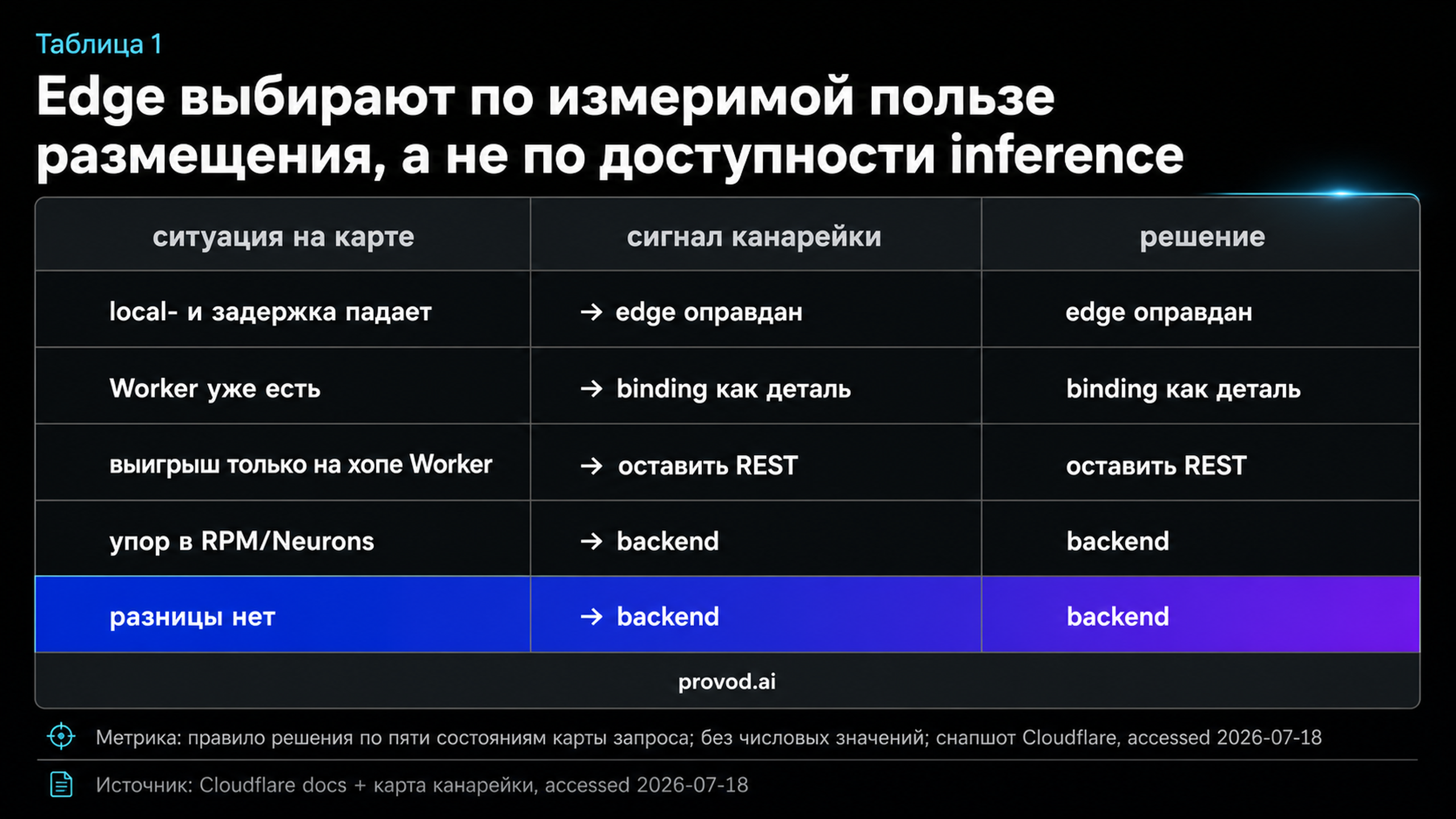 Таблица решения edge против backend по пяти состояниям карты запроса и сигналам канарейки.