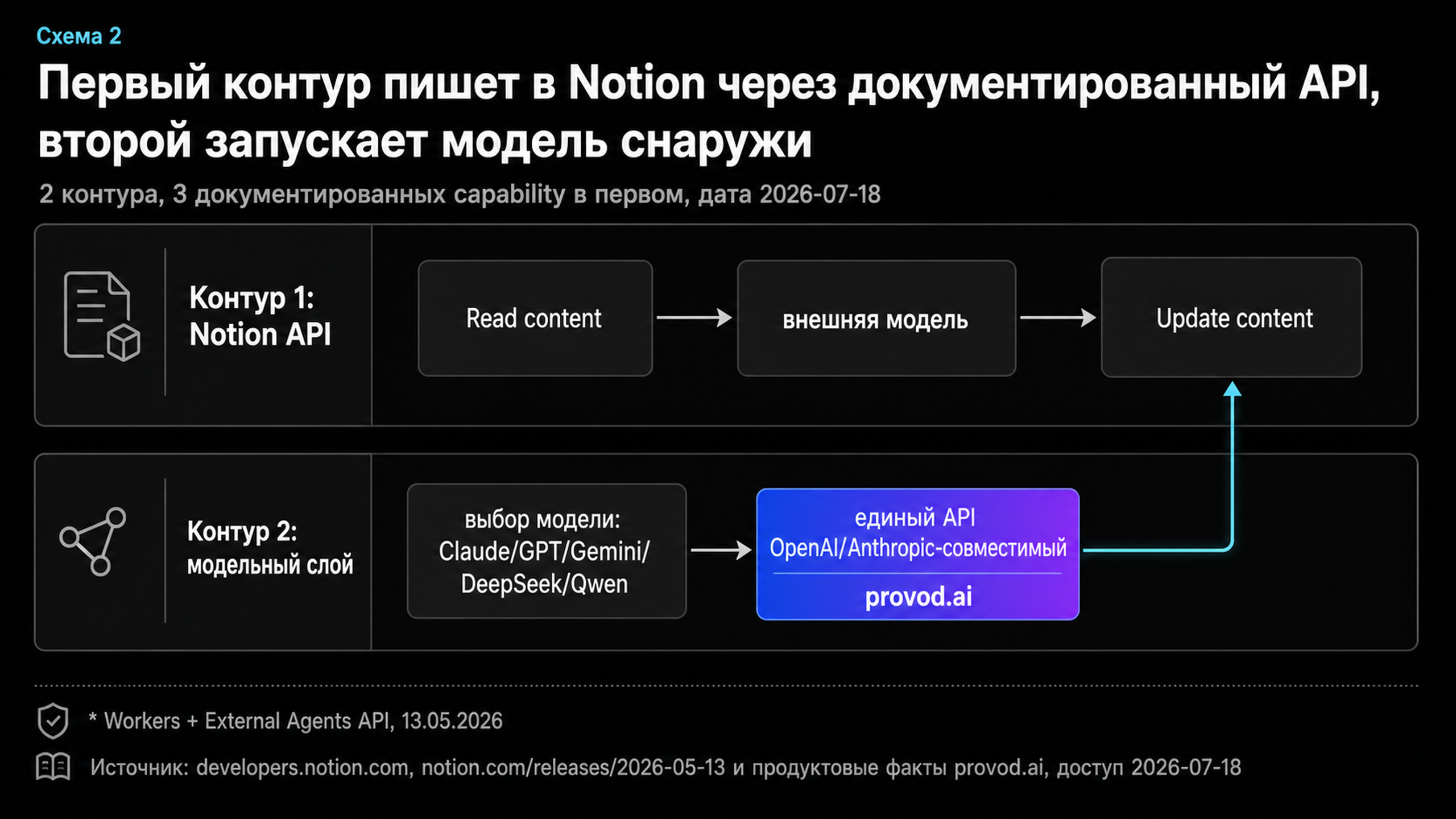 Двухконтурная схема: документированный Notion API для контента и отдельный модельный слой снаружи