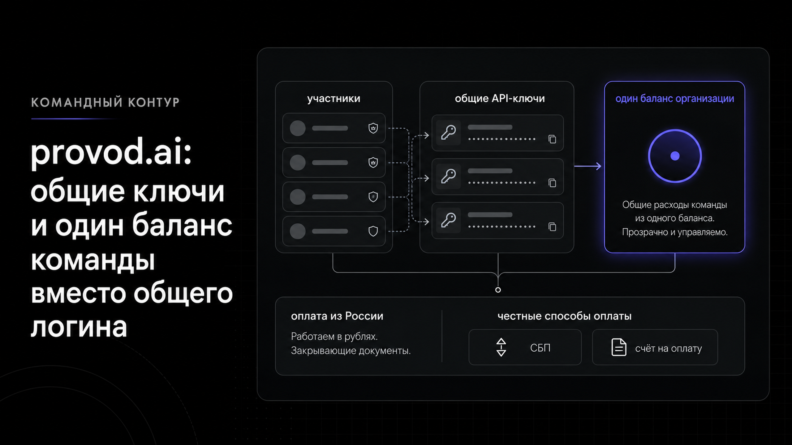 provod.ai: командное рабочее пространство с общими ключами и одним балансом