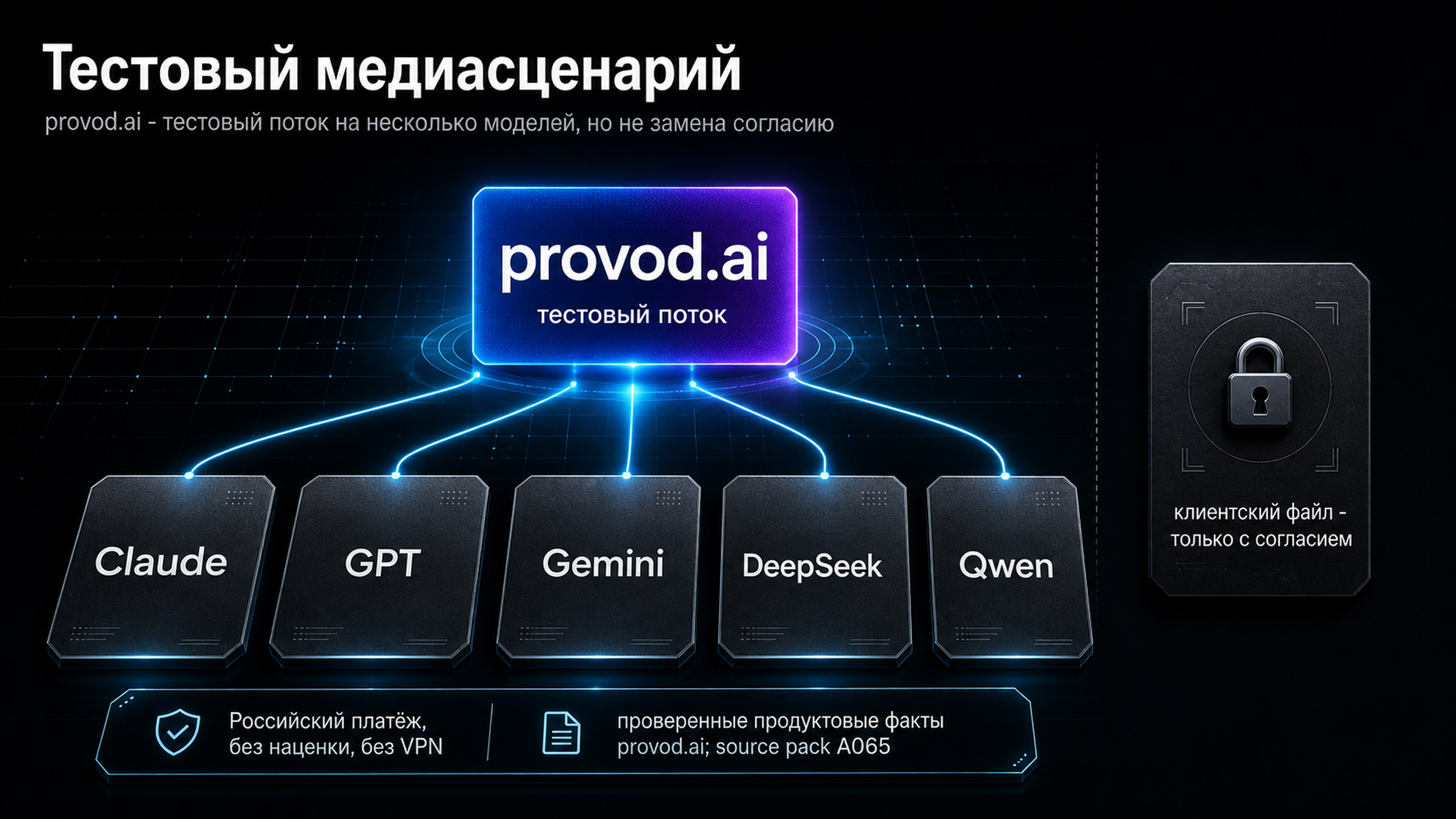 provod.ai как отдельный тестовый медиапоток на несколько моделей, отделённый от закрытого клиентского файла